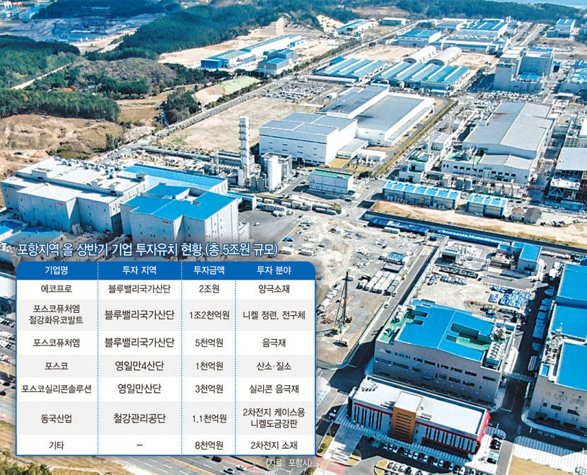 2차전지 중심도시 포항 즐거운 비명…투자 쇄도에 인프라 구축에 총력