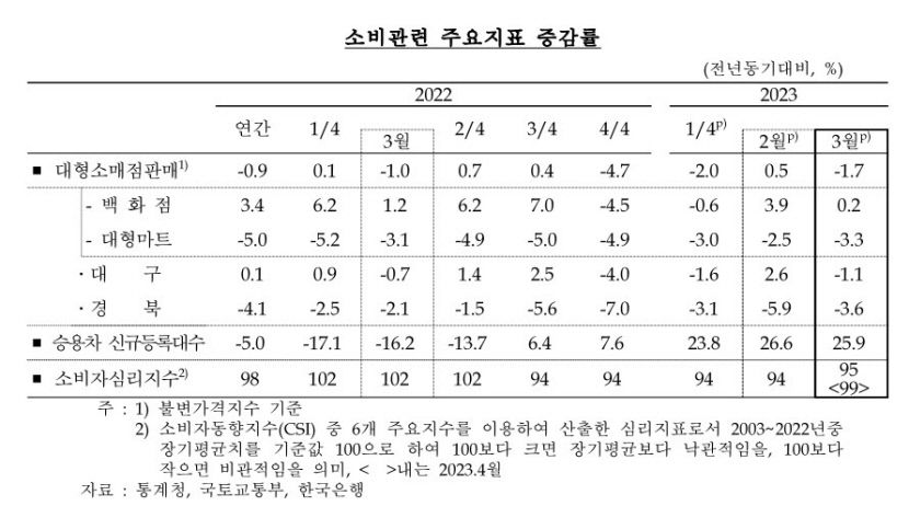 대구 수출 호조 경북 수출 부진