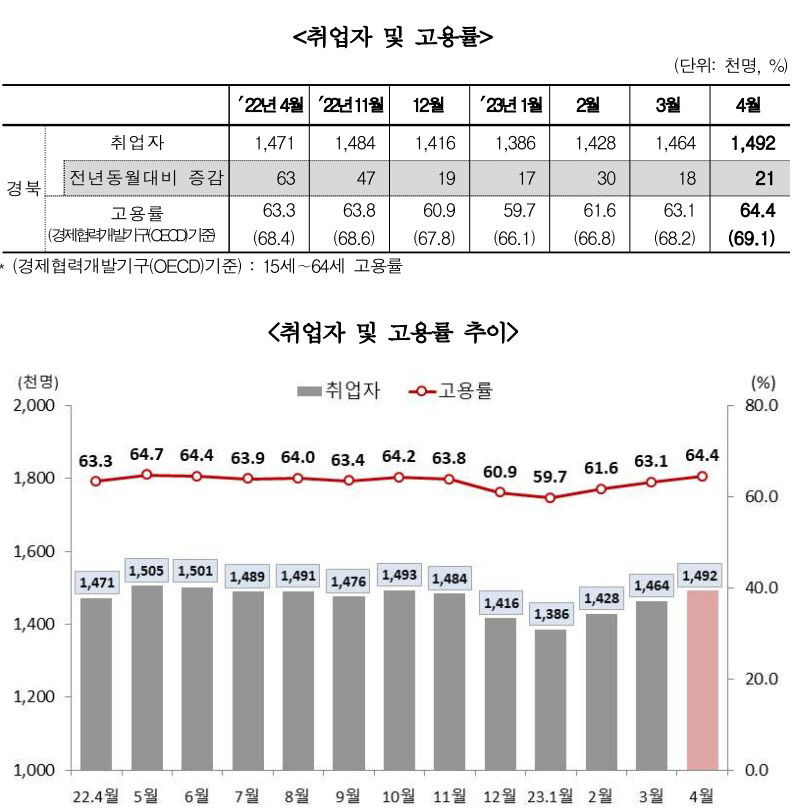 1년새 대구경북 여성 취업자 수가 확 늘어난 이유