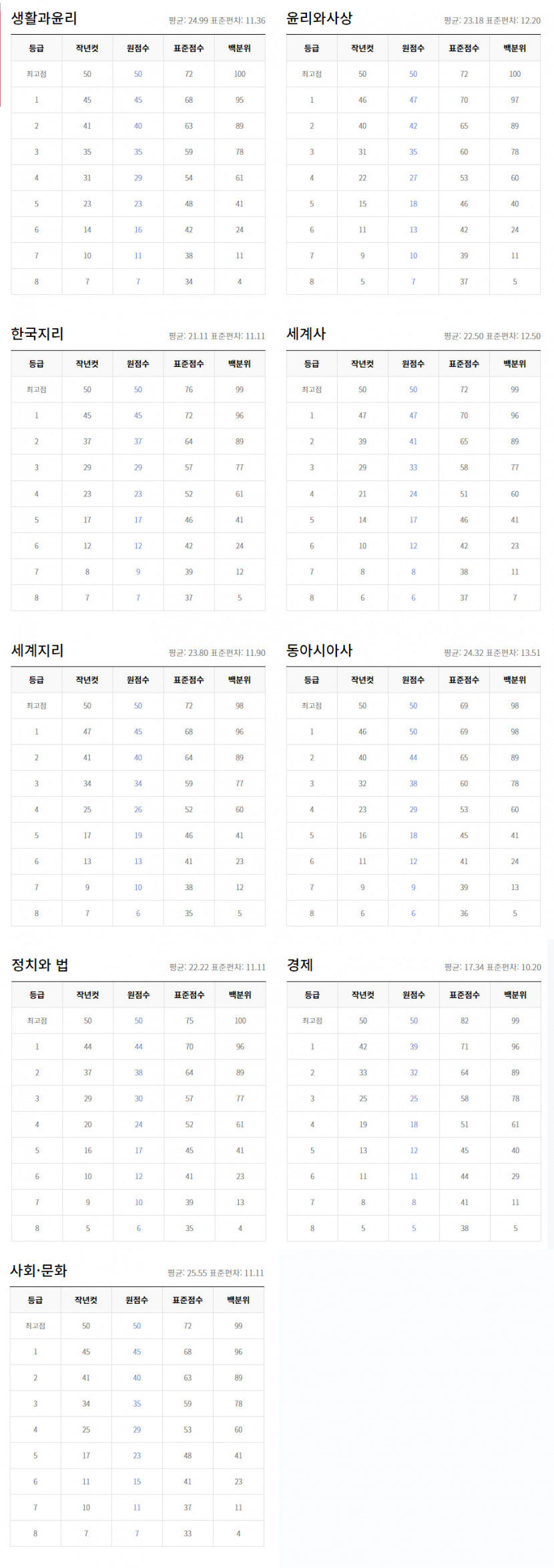 5월 고3 모의고사 등급컷 5월 고3 모의고사 등급컷