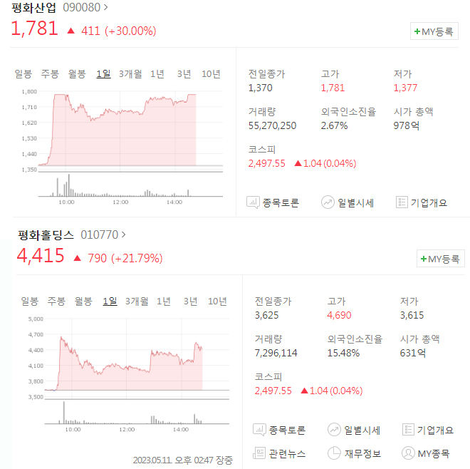 자동차 부품 생산 평화산업 상한가, 평화홀딩스·모비스·CSA코스믹 급등