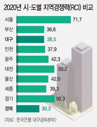 지역경쟁력지수 대구 10위, 경북 16위…대구 대도시 중 꼴지