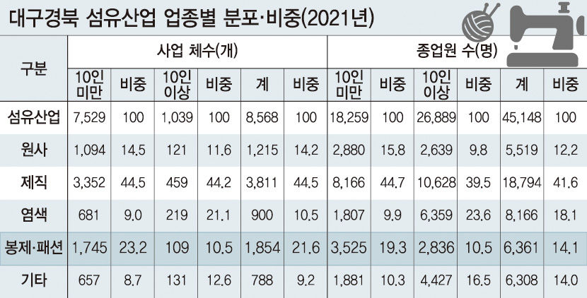우리 봉제공장 막내 직원은 쉰아홉살…섬유도시 대구는 오늘도 늙는다