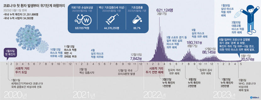 대구, 1차 대유행 쇼크 딛고 세계적 모범사례 K-방역 선도