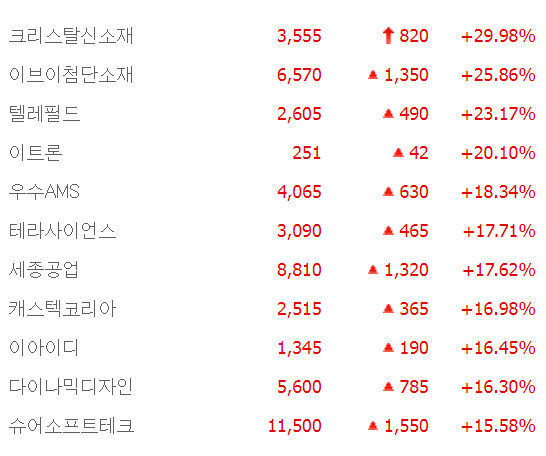 크리스탈신소재 3연상, 이브이첨단소재·이트론·우수AMS 등 급등
