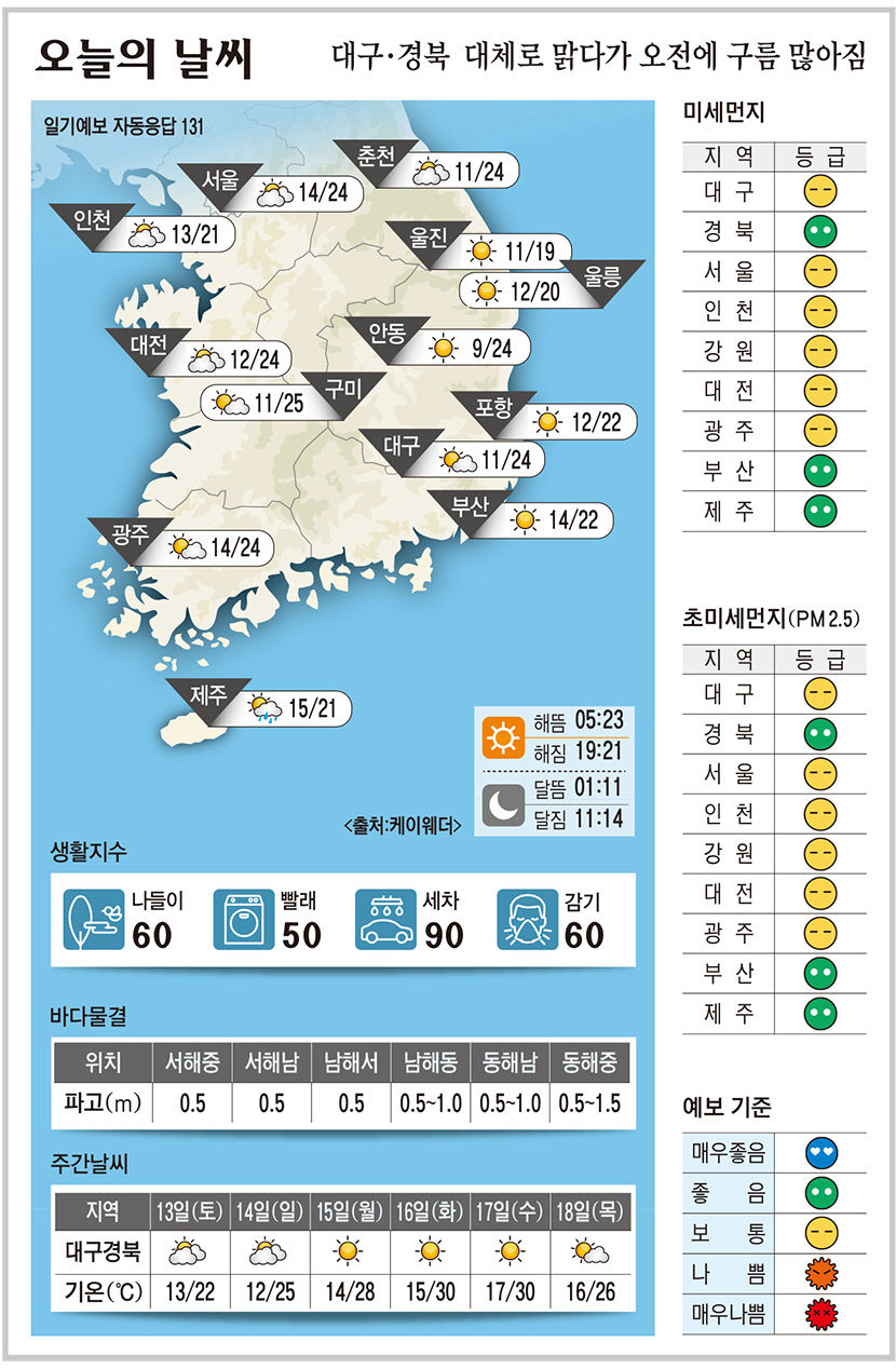 대구·경북 오늘의 날씨(5월 12일)…대체로 맑다가 오전에 구름 많아짐