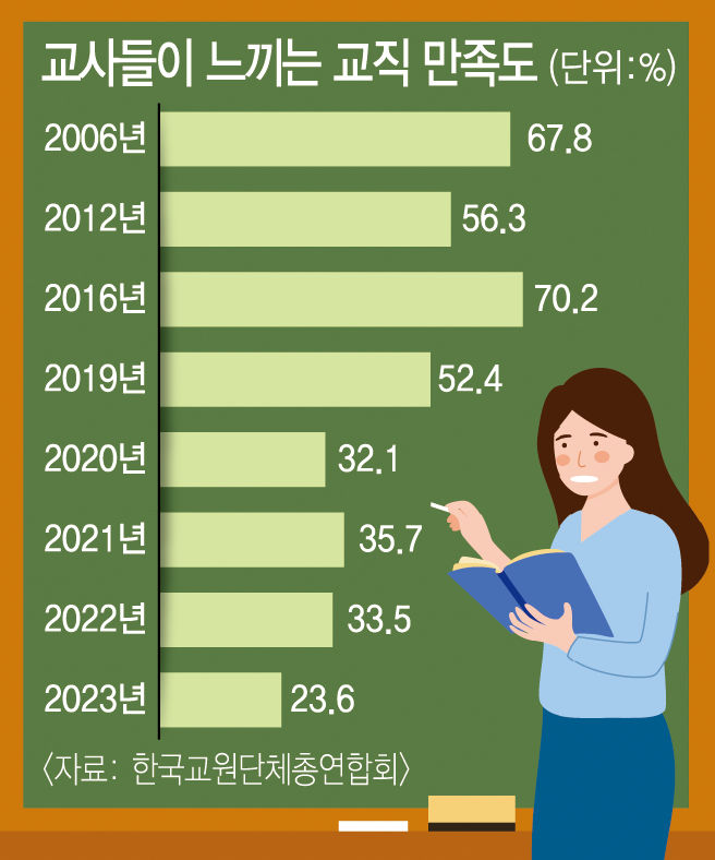 씁쓸한 스승의 날…교사 만족도 23.6% 사상 최저