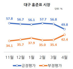 대구시장