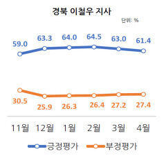 경북도지사