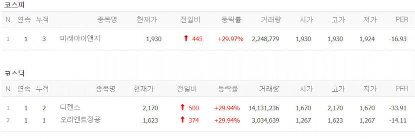 미래아이앤지·디젠스·오리엔트정공 상한가, 크리스탈신소재·일승·소룩스 급등