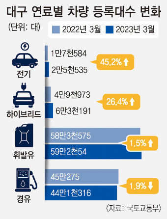 친환경차 대중화 시대, 내연기관차 성장세 주춤