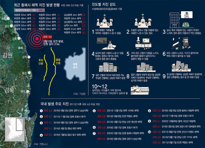 강진 올 가능성 완전 배제 못해…경북 동해안은 괜찮나