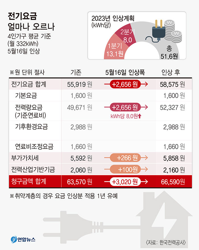 전기·가스요금 인상에 주부·자영업자 소비자 물가 또 오를라