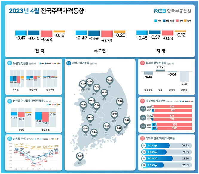 4월 대구 주택 매매가 0.98% 하락…7개월 만에 0%대 하락률
