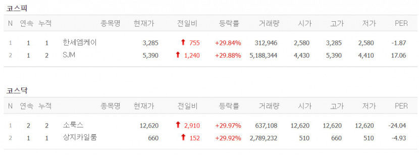 한세엠케이·SJM·소룩스·상지카일룸 상한가, 두올·디젠스·서울리거·메이슨·캐피탈 등 급등