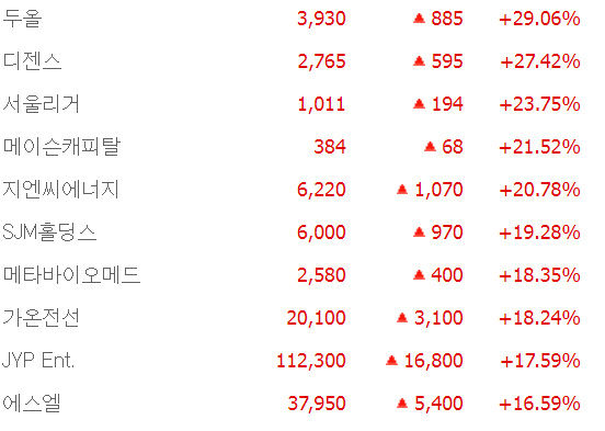 한세엠케이·SJM·소룩스·상지카일룸 상한가, 두올·디젠스·서울리거·메이슨·캐피탈 등 급등