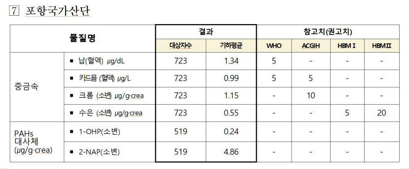 포항 국가산단, 대기 오염 전국 평균 초과