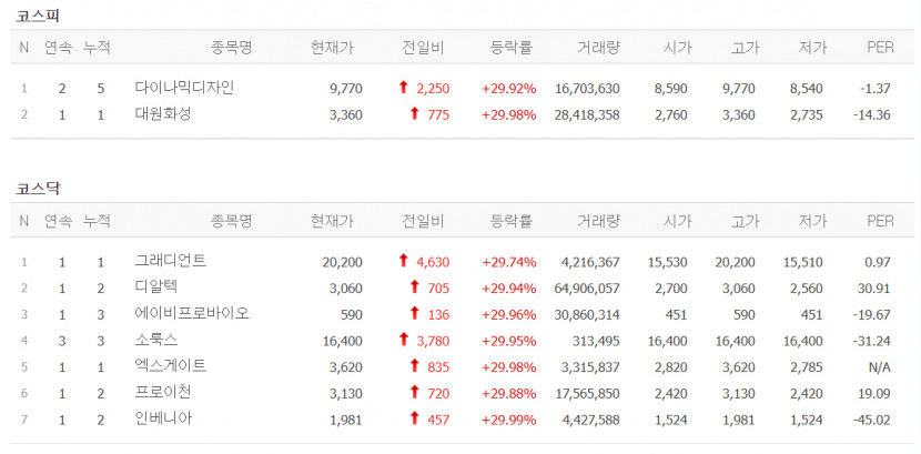 엑스게이트·프로이천·인베니아 등 9종목 상한가 마감