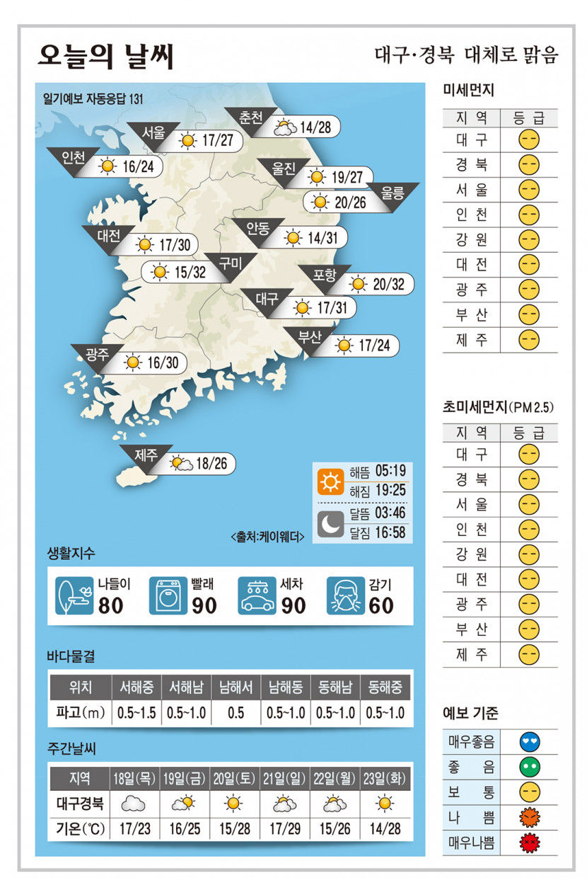 대구·경북 오늘의 날씨(5월 17일)…대체로 맑음