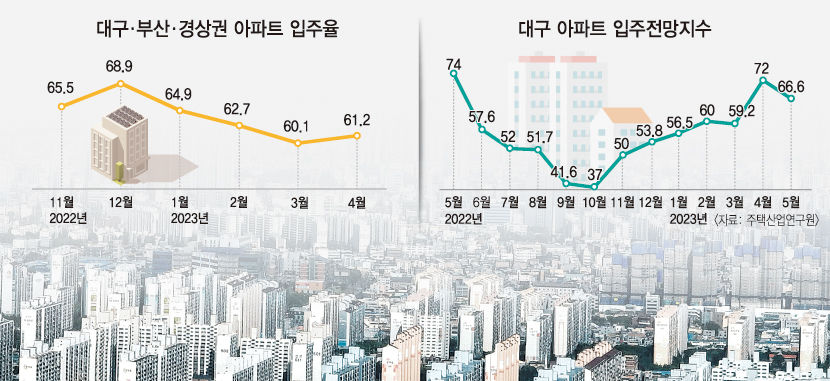 대구권 아파트 입주율 4개월 만에 반등...입주전망지수는 다시 하락