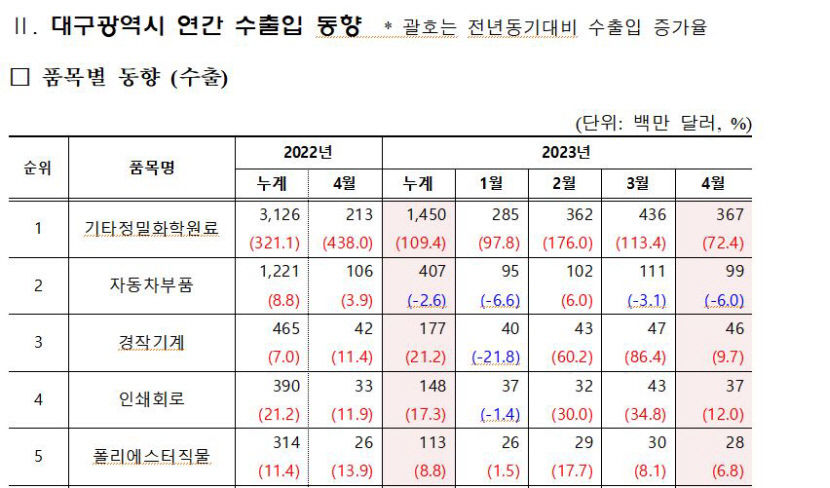 반도체 부진 만회하는 양극재···대구 수출 호조세
