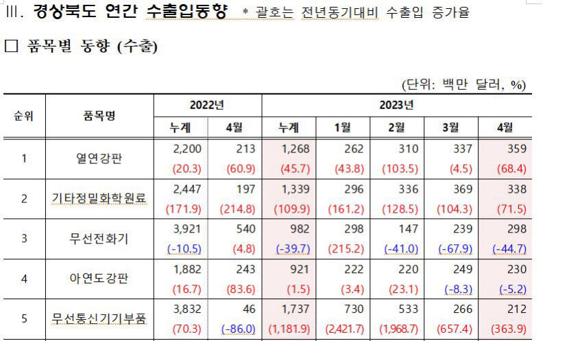 반도체 부진 만회하는 양극재···대구 수출 호조세