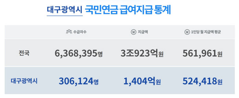 대구경북 국민연금 180만원 이상 받는 수급자는