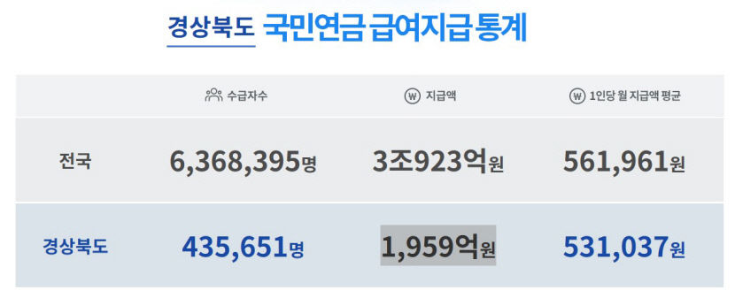 대구경북 국민연금 180만원 이상 받는 수급자는