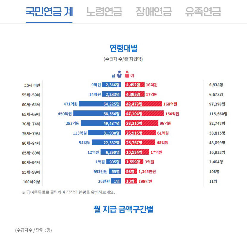 국민연금 수급 여성이 취약…노후 빈곤 우려 가속
