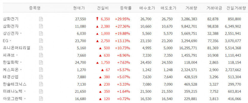 삼화전기·전자, 상신전기·씨큐브·EG·한일화학 등 페라이트 관련주 급등