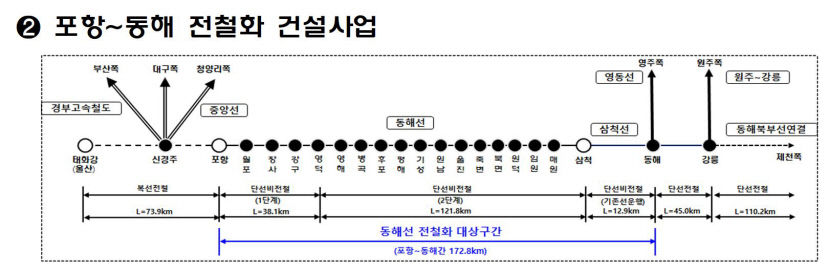 대구권 광역철도, 동해선 포항~삼척 구간 내년 완전 개통된다