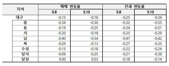 달성군 아파트값 1년6개월 만에 상승 전환