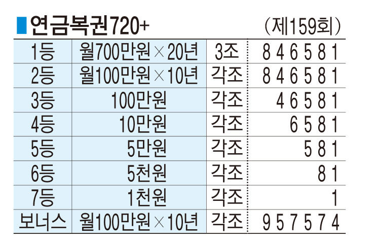■ 연금복권720+ (제159회)