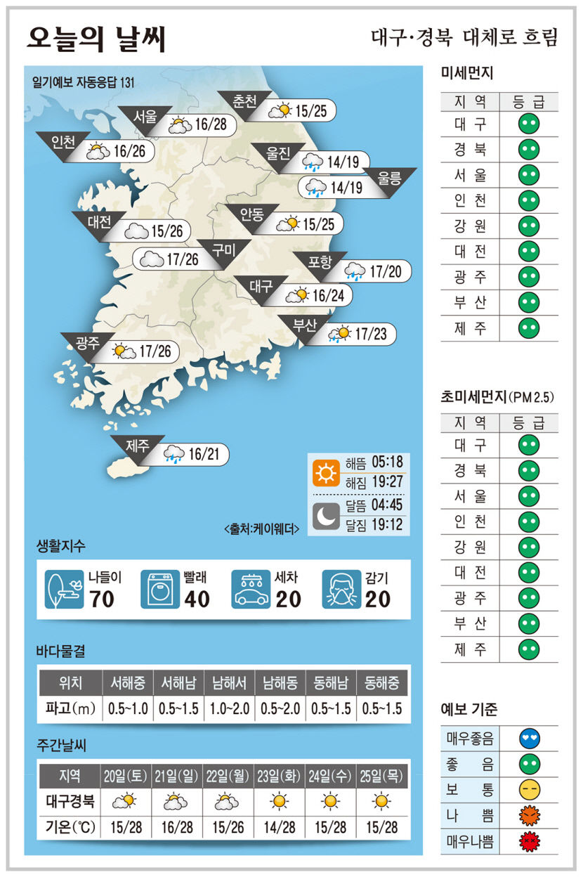 대구·경북 오늘의 날씨(5월 19일)…대체로 흐림
