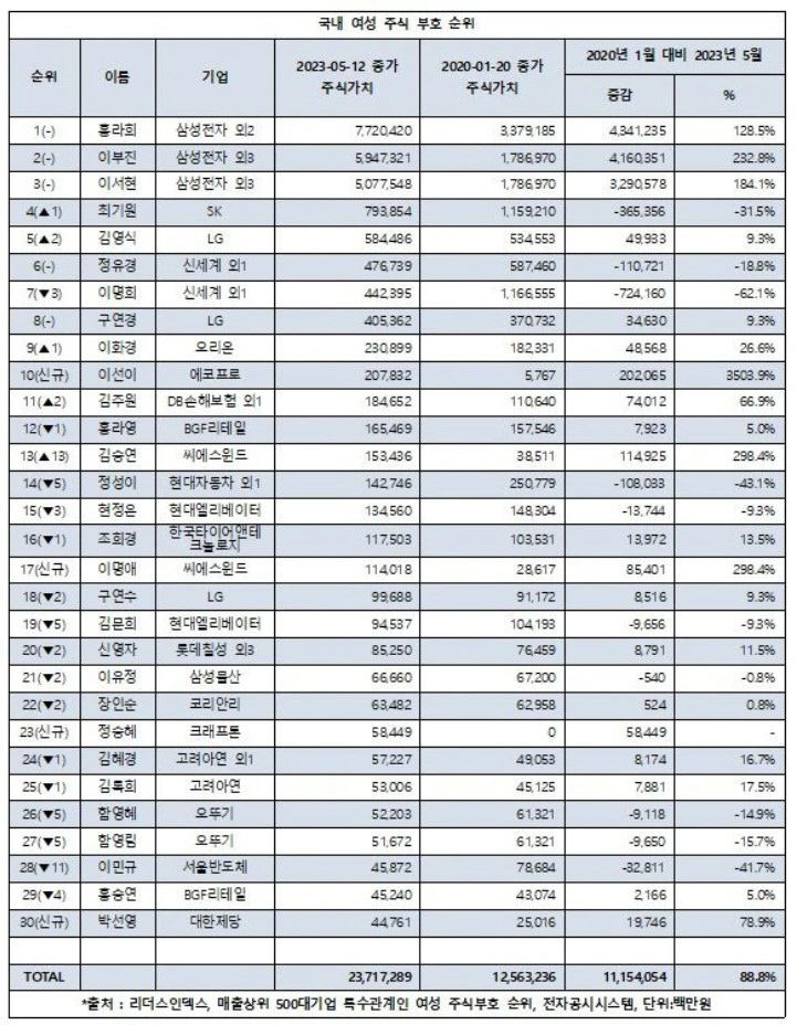 여성 주식부호... 주식 평가액 23조7,173억원