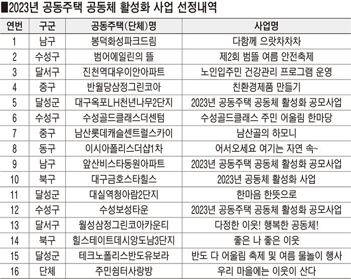 봉덕화성파크드림 대구공동주택 공동체활성화사업서 1위