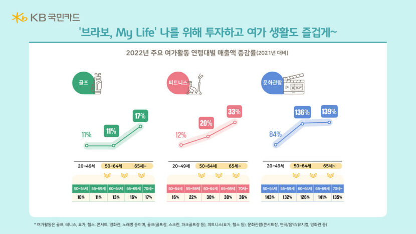 엄마는 임영웅 콘서트 다녀올게…문화관람 업종 137% 증가