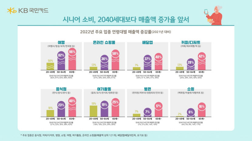 엄마는 임영웅 콘서트 다녀올게…문화관람 업종 137% 증가