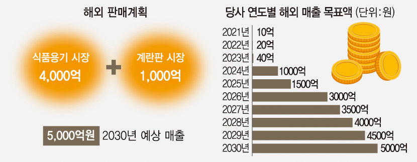 바이오소재 85% 수입…동해권을 해양소재산업 거점화해야