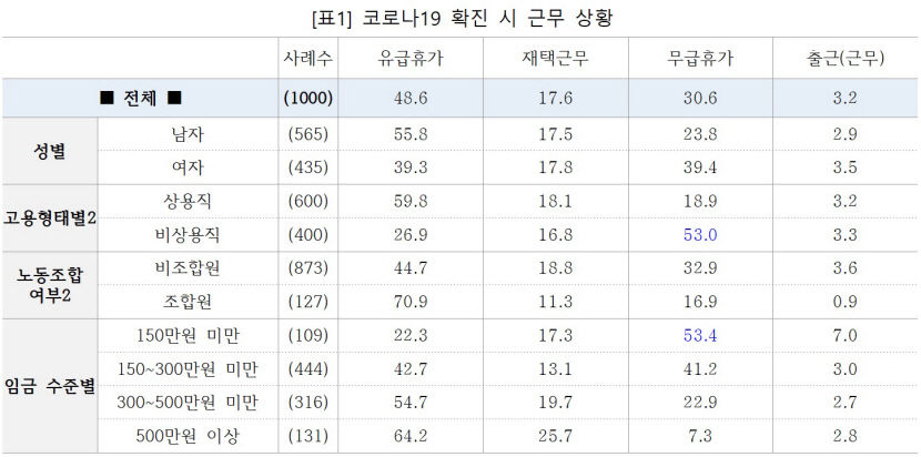 일터의 약자는 코로나 확진 휴가도 홀대