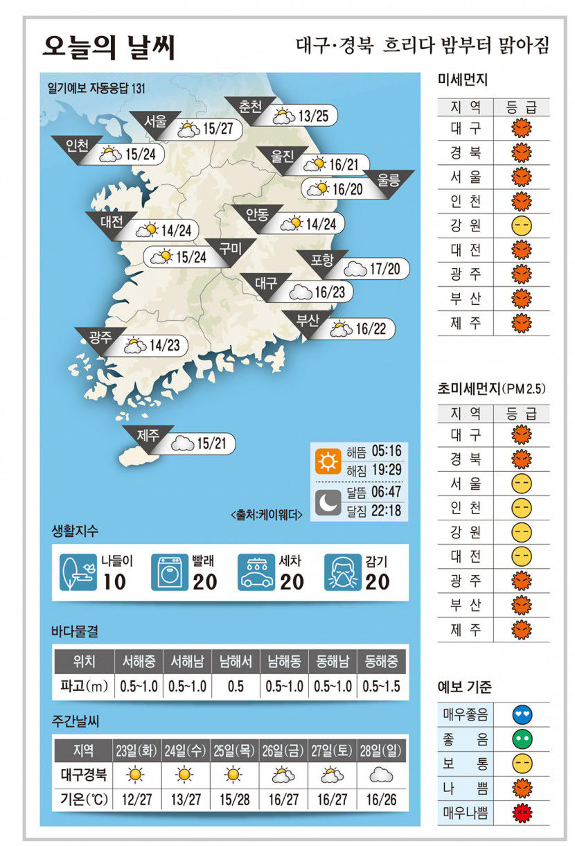 대구·경북 오늘의 날씨(5월 22일)…흐리다 밤부터 맑아짐