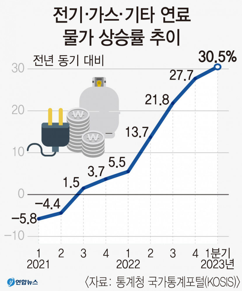 올 들어 전기·가스 물가 상승률 역대 최대치 경신