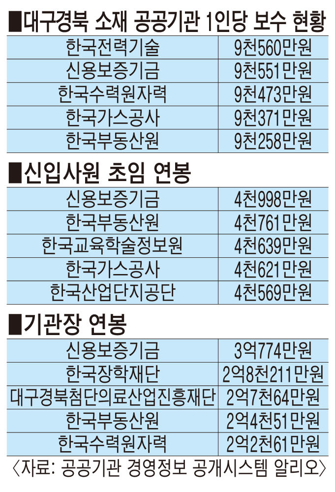 대구경북 공공기관중  직원 평균연봉이 가장 높은 곳은