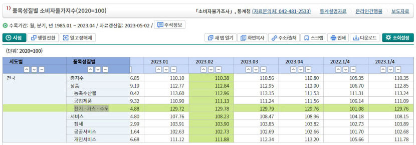올 들어 전기·가스 물가 상승률 역대 최대치 경신