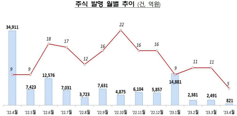 한달새 주식 발행 1천670억 ↓…IPO·유상증자 실적 감소탓