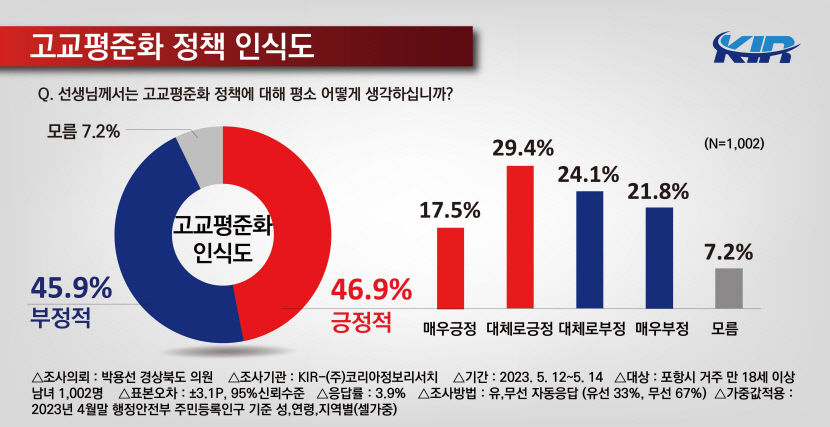 박용선 경북도의원, 포항시민 고교평준화 인식 긍정 46.9% vs 부정 45.9% 팽팽