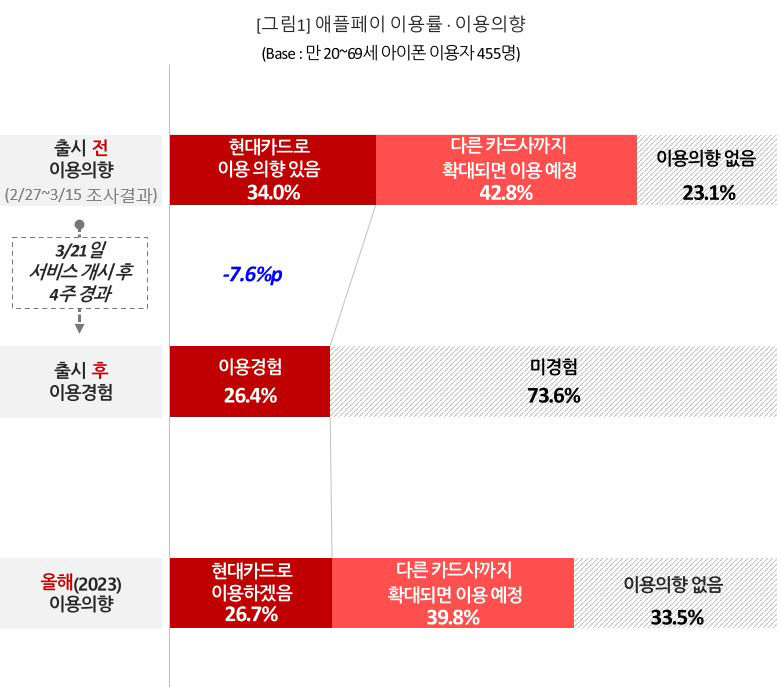 애플페이 사용률 26.4%…기대치 못 밑돌아