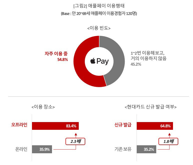 애플페이 사용률 26.4%…기대치 못 밑돌아