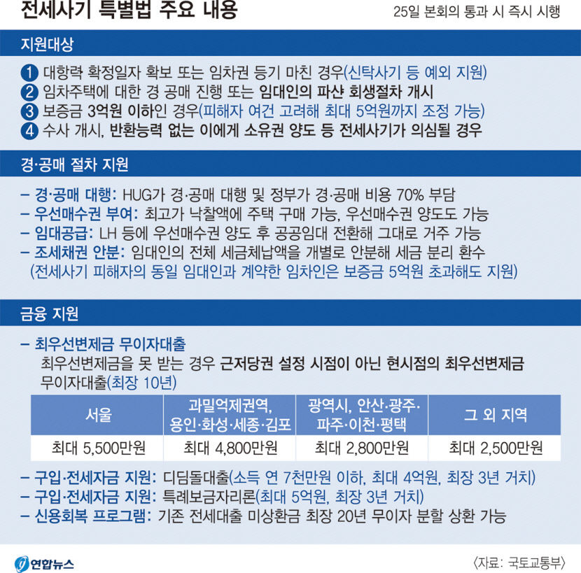 전세사기 피해자에 최우선 변제금 최장 10년간 무이자 대출