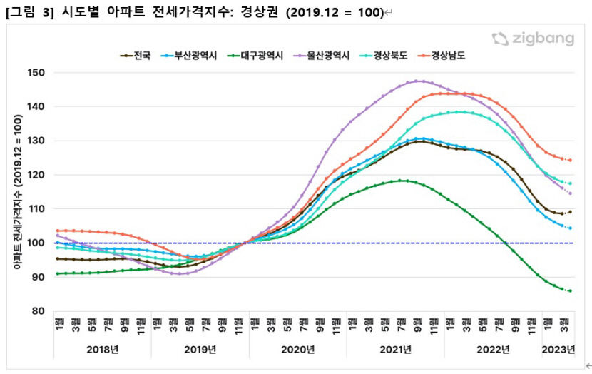 대구 아파트 전셋값 5년전 수준…역전세난 우려 현실되나